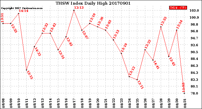 Milwaukee Weather THSW Index<br>Daily High