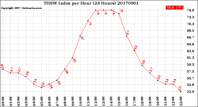 Milwaukee Weather THSW Index<br>per Hour<br>(24 Hours)
