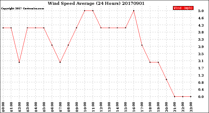 Milwaukee Weather Wind Speed<br>Average<br>(24 Hours)