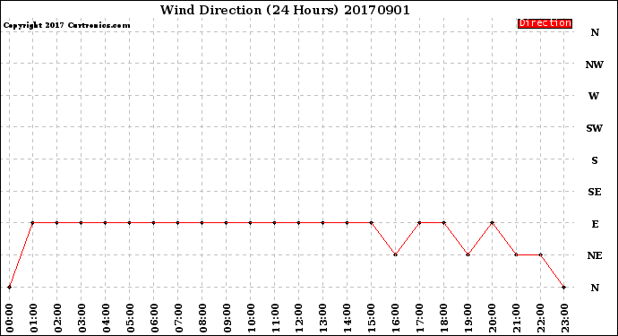 Milwaukee Weather Wind Direction<br>(24 Hours)