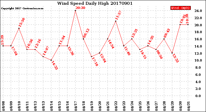 Milwaukee Weather Wind Speed<br>Daily High