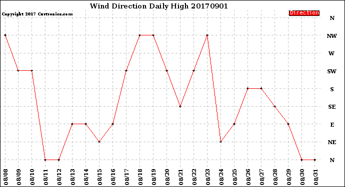 Milwaukee Weather Wind Direction<br>Daily High