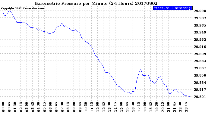 Milwaukee Weather Barometric Pressure<br>per Minute<br>(24 Hours)