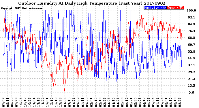 Milwaukee Weather Outdoor Humidity<br>At Daily High<br>Temperature<br>(Past Year)