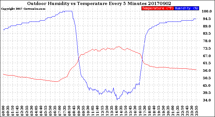 Milwaukee Weather Outdoor Humidity<br>vs Temperature<br>Every 5 Minutes