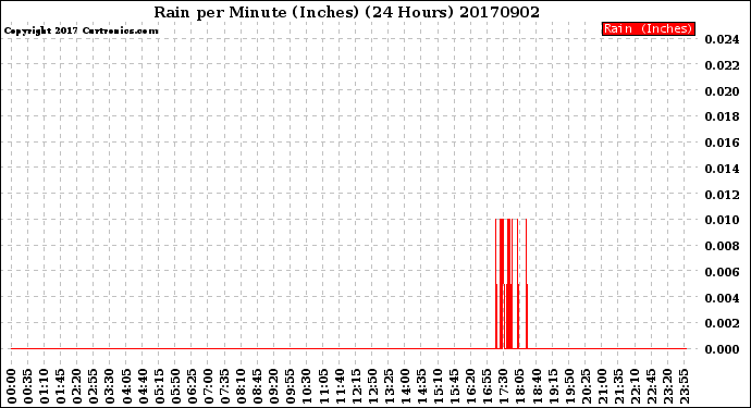 Milwaukee Weather Rain<br>per Minute<br>(Inches)<br>(24 Hours)