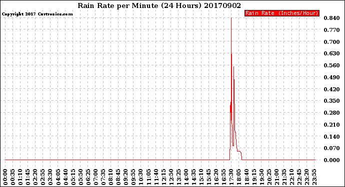 Milwaukee Weather Rain Rate<br>per Minute<br>(24 Hours)