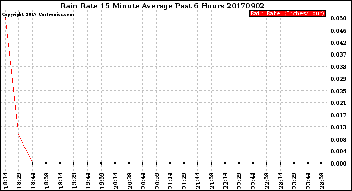 Milwaukee Weather Rain Rate<br>15 Minute Average<br>Past 6 Hours