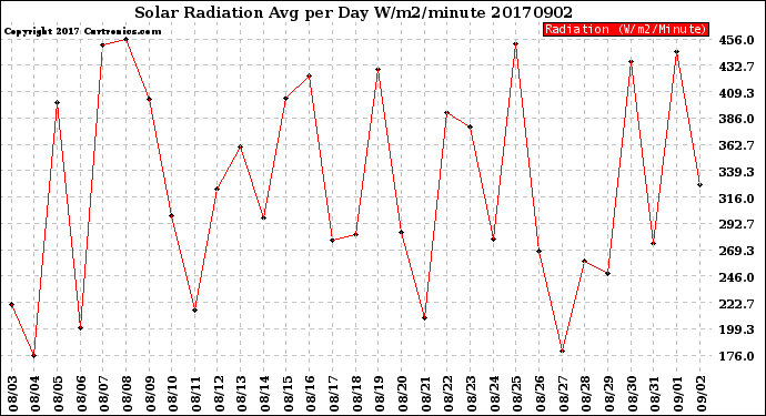 Milwaukee Weather Solar Radiation<br>Avg per Day W/m2/minute