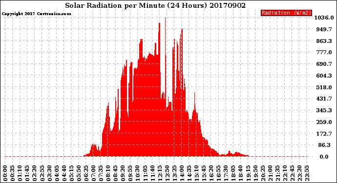 Milwaukee Weather Solar Radiation<br>per Minute<br>(24 Hours)