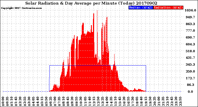 Milwaukee Weather Solar Radiation<br>& Day Average<br>per Minute<br>(Today)