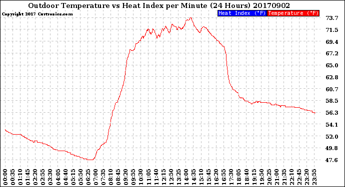 Milwaukee Weather Outdoor Temperature<br>vs Heat Index<br>per Minute<br>(24 Hours)