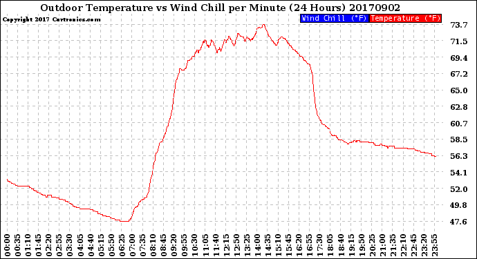 Milwaukee Weather Outdoor Temperature<br>vs Wind Chill<br>per Minute<br>(24 Hours)