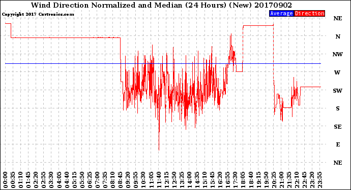 Milwaukee Weather Wind Direction<br>Normalized and Median<br>(24 Hours) (New)