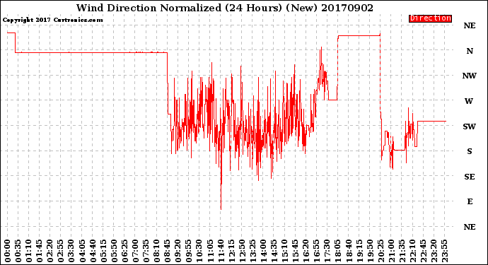 Milwaukee Weather Wind Direction<br>Normalized<br>(24 Hours) (New)