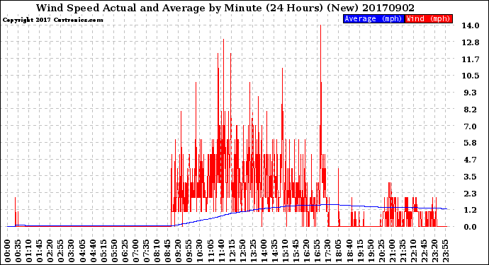 Milwaukee Weather Wind Speed<br>Actual and Average<br>by Minute<br>(24 Hours) (New)