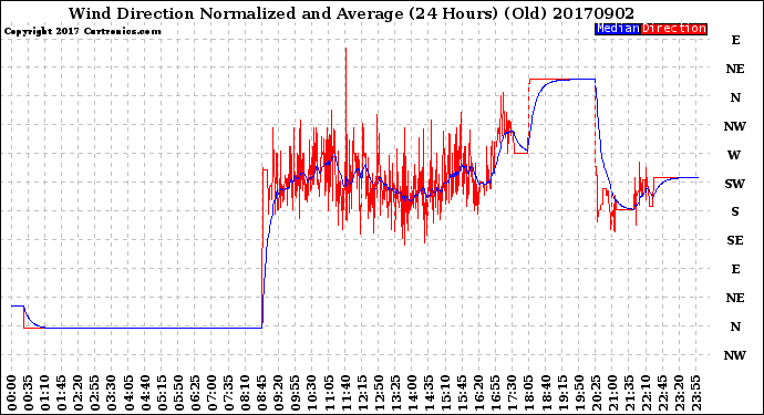 Milwaukee Weather Wind Direction<br>Normalized and Average<br>(24 Hours) (Old)
