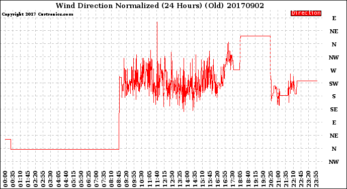 Milwaukee Weather Wind Direction<br>Normalized<br>(24 Hours) (Old)
