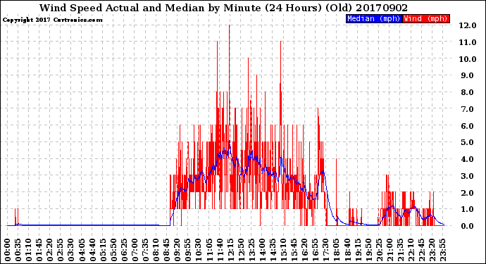 Milwaukee Weather Wind Speed<br>Actual and Median<br>by Minute<br>(24 Hours) (Old)