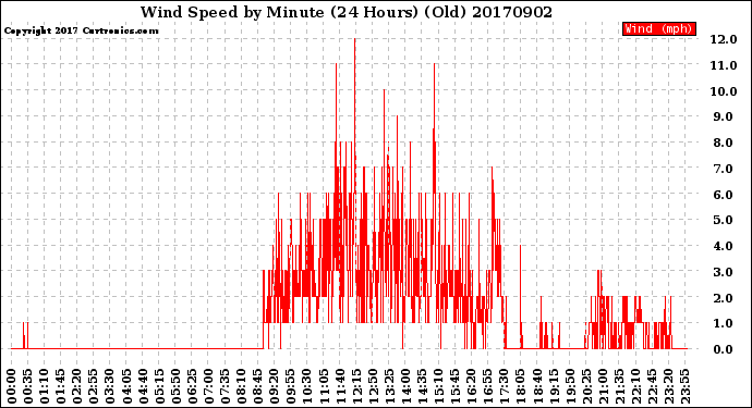 Milwaukee Weather Wind Speed<br>by Minute<br>(24 Hours) (Old)