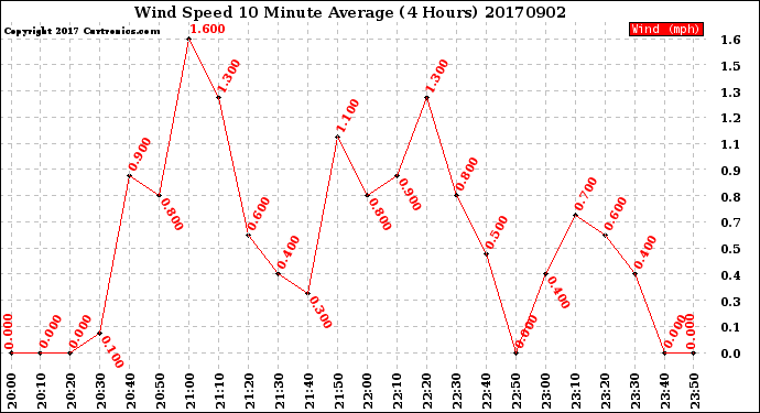 Milwaukee Weather Wind Speed<br>10 Minute Average<br>(4 Hours)