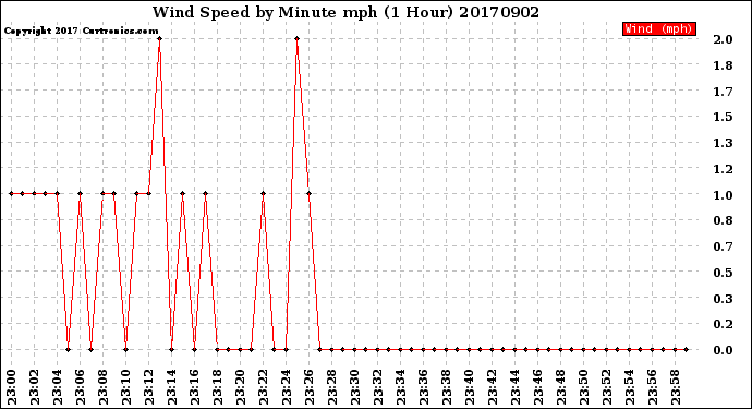 Milwaukee Weather Wind Speed<br>by Minute mph<br>(1 Hour)