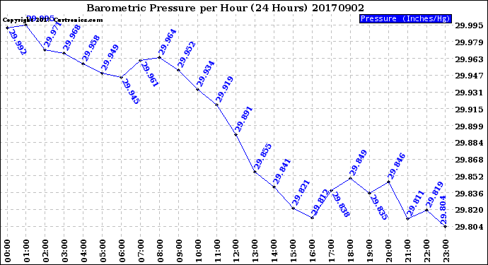 Milwaukee Weather Barometric Pressure<br>per Hour<br>(24 Hours)