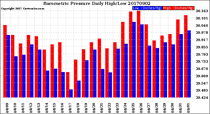 Milwaukee Weather Barometric Pressure<br>Daily High/Low