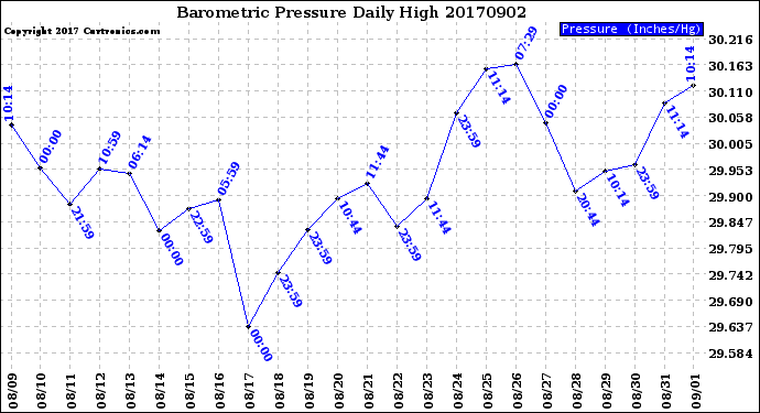 Milwaukee Weather Barometric Pressure<br>Daily High