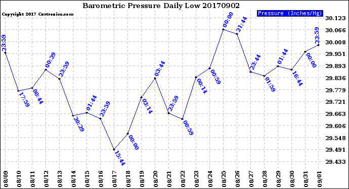 Milwaukee Weather Barometric Pressure<br>Daily Low