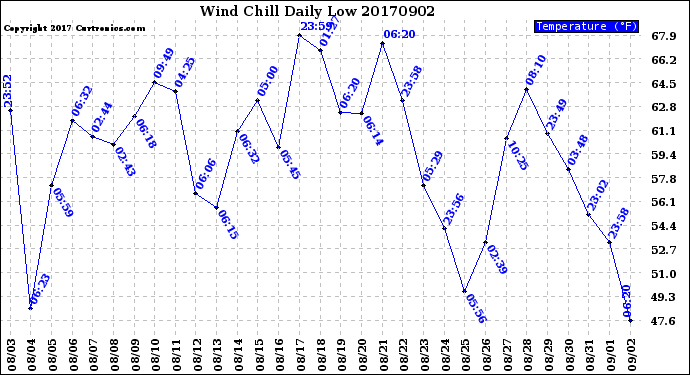 Milwaukee Weather Wind Chill<br>Daily Low