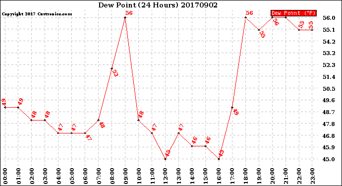 Milwaukee Weather Dew Point<br>(24 Hours)