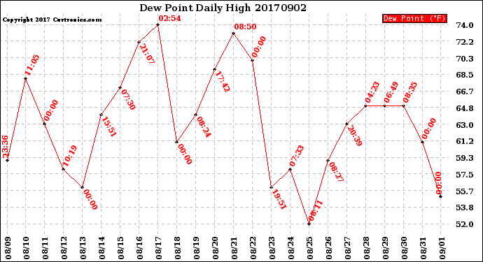 Milwaukee Weather Dew Point<br>Daily High