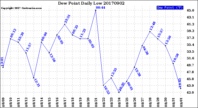 Milwaukee Weather Dew Point<br>Daily Low