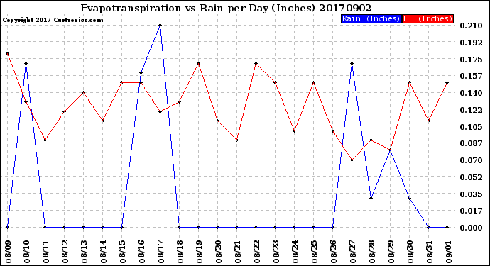 Milwaukee Weather Evapotranspiration<br>vs Rain per Day<br>(Inches)