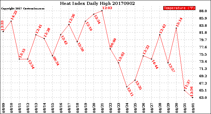 Milwaukee Weather Heat Index<br>Daily High