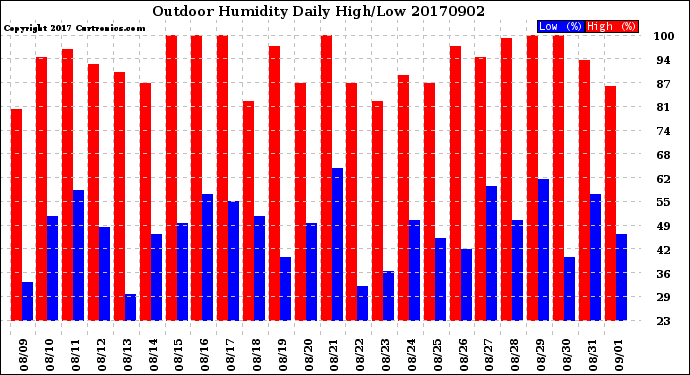 Milwaukee Weather Outdoor Humidity<br>Daily High/Low