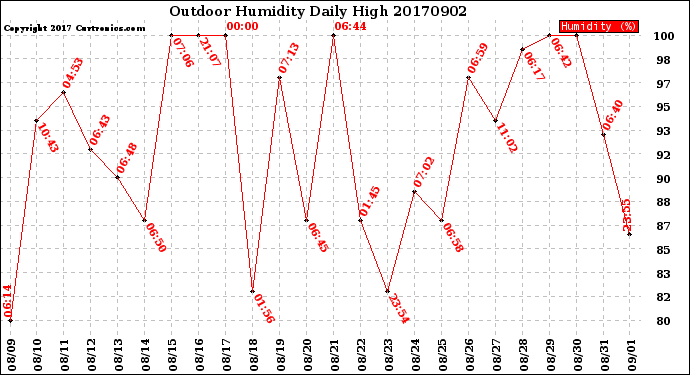Milwaukee Weather Outdoor Humidity<br>Daily High