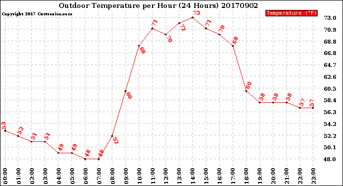 Milwaukee Weather Outdoor Temperature<br>per Hour<br>(24 Hours)