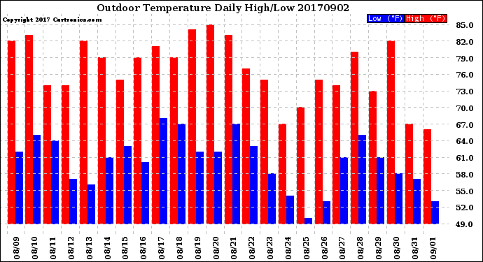 Milwaukee Weather Outdoor Temperature<br>Daily High/Low