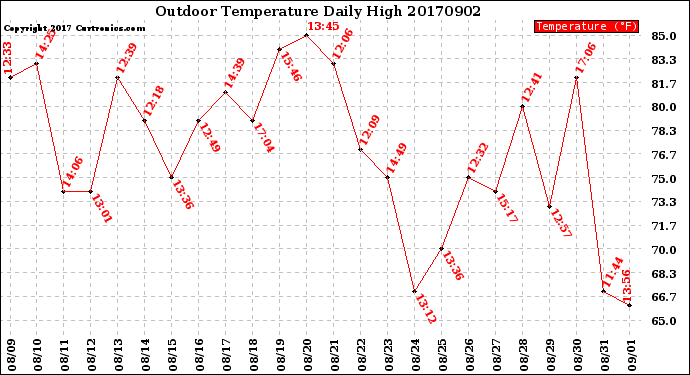 Milwaukee Weather Outdoor Temperature<br>Daily High