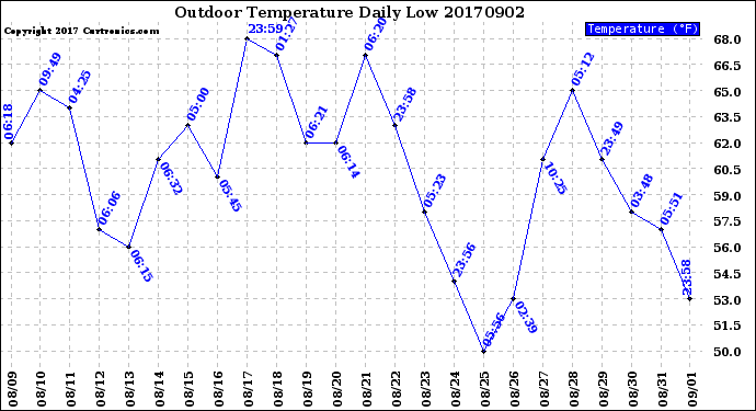 Milwaukee Weather Outdoor Temperature<br>Daily Low