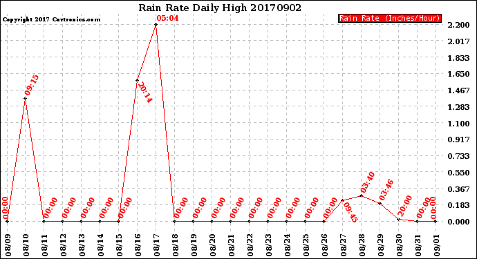 Milwaukee Weather Rain Rate<br>Daily High