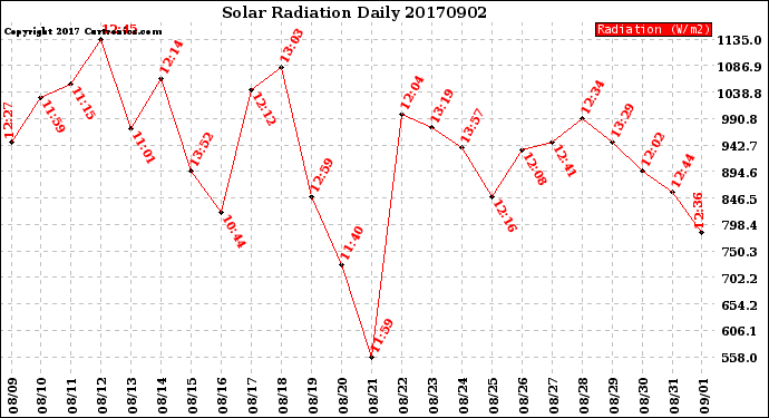 Milwaukee Weather Solar Radiation<br>Daily