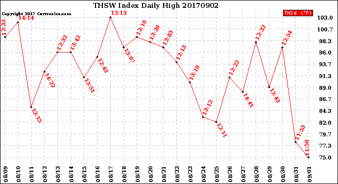 Milwaukee Weather THSW Index<br>Daily High