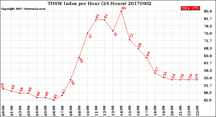 Milwaukee Weather THSW Index<br>per Hour<br>(24 Hours)