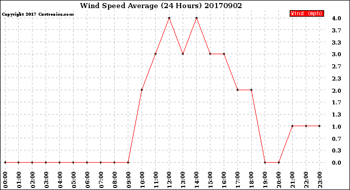 Milwaukee Weather Wind Speed<br>Average<br>(24 Hours)