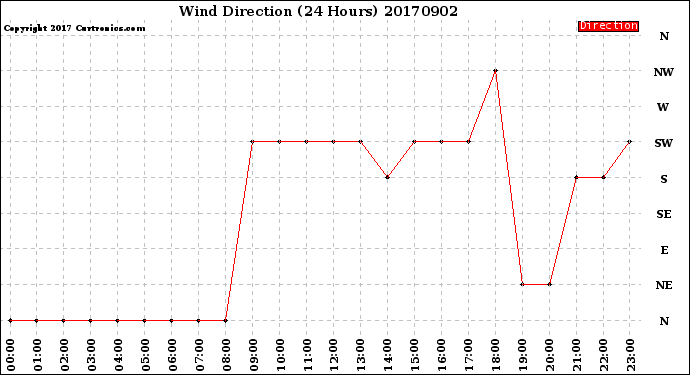 Milwaukee Weather Wind Direction<br>(24 Hours)