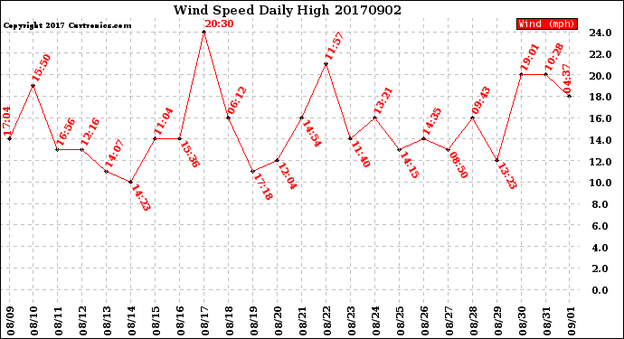Milwaukee Weather Wind Speed<br>Daily High