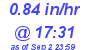 Milwaukee Weather Rain Rate Today